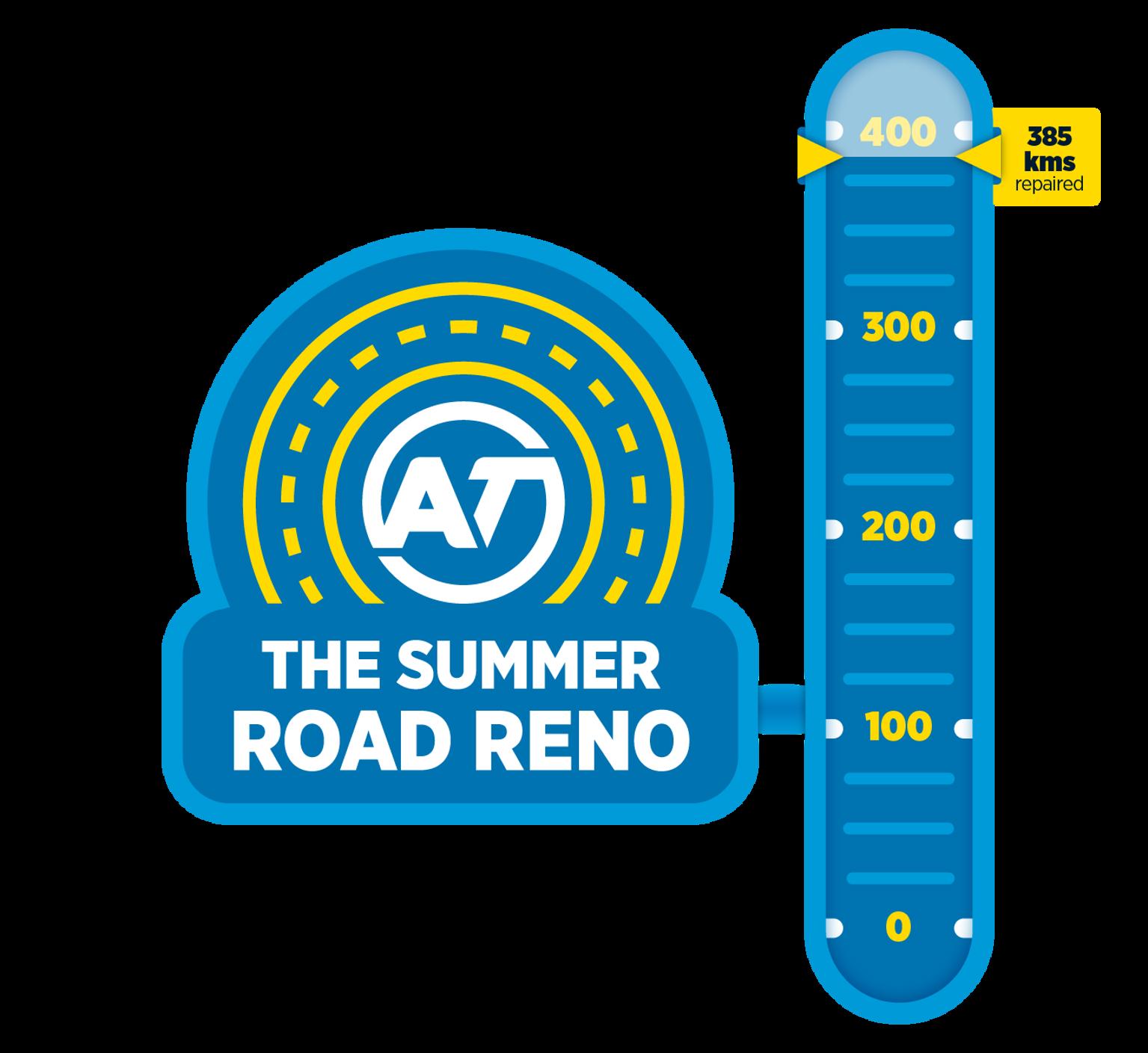 Summer road reno 'renometer' showing progress made so far. 385km of roads have been repaired. 